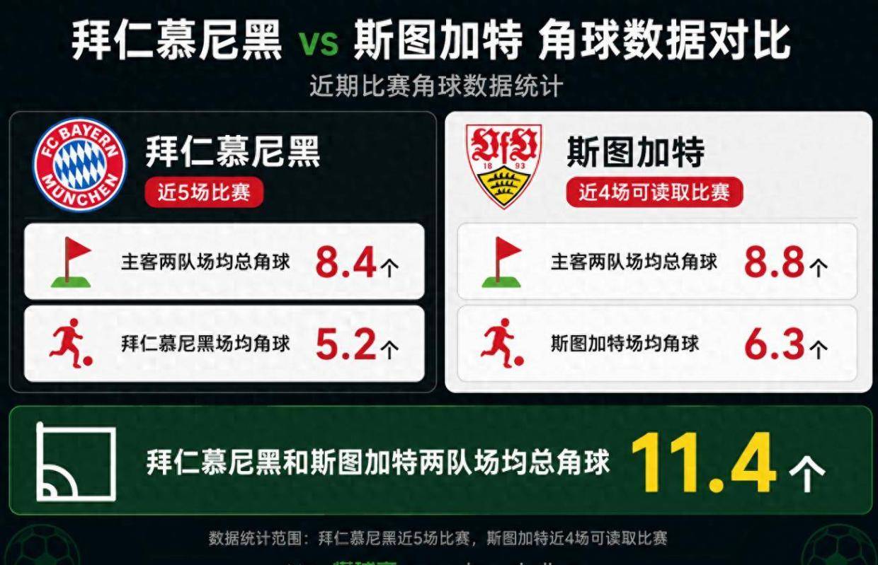 德甲角球统计：拜仁慕尼黑场均5.2个，斯图加特场均6.3个